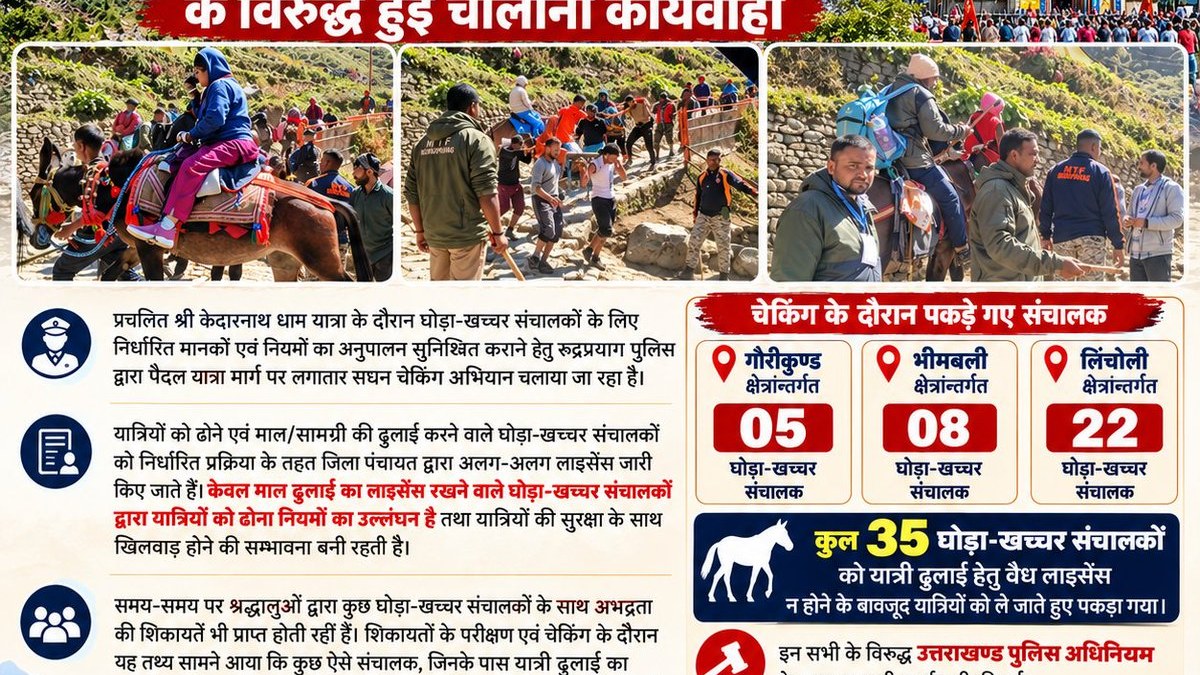 Kedarnath route checks catch 35 horse-mule operators carrying passengers without valid licences