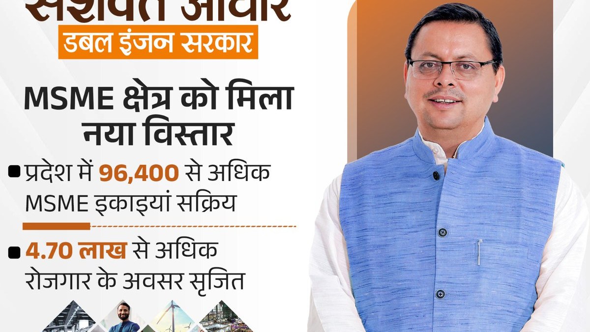 Uttarakhand reports more than 96,400 active MSMEs, creating over 4.70 lakh job opportunities